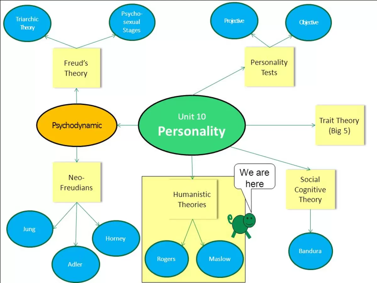 Who developed the first comprehensive theory of personality